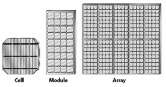 Solarna celija, modul i panel 